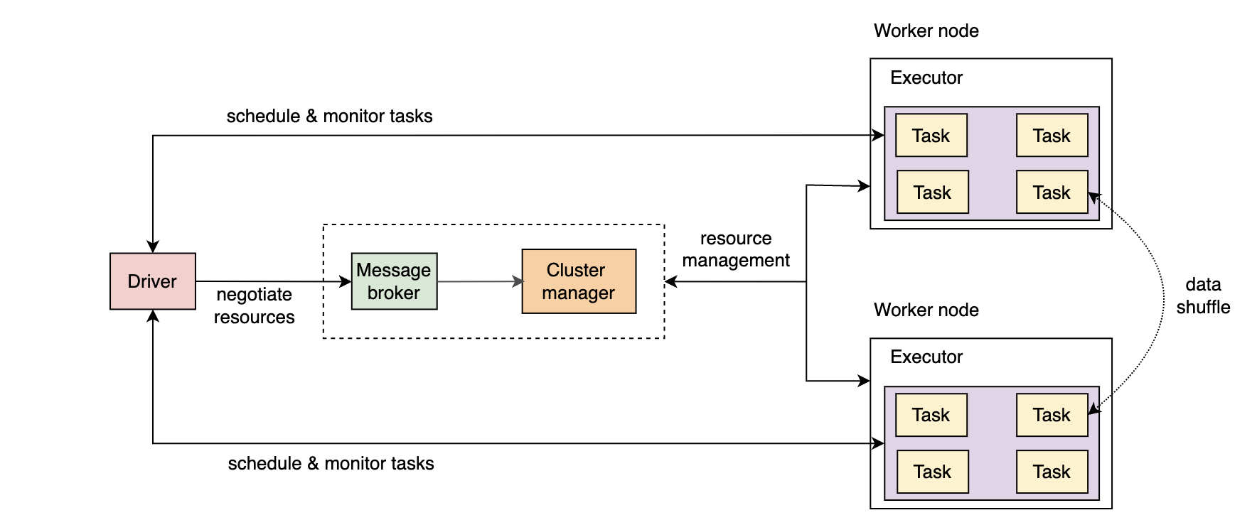 spark architecture